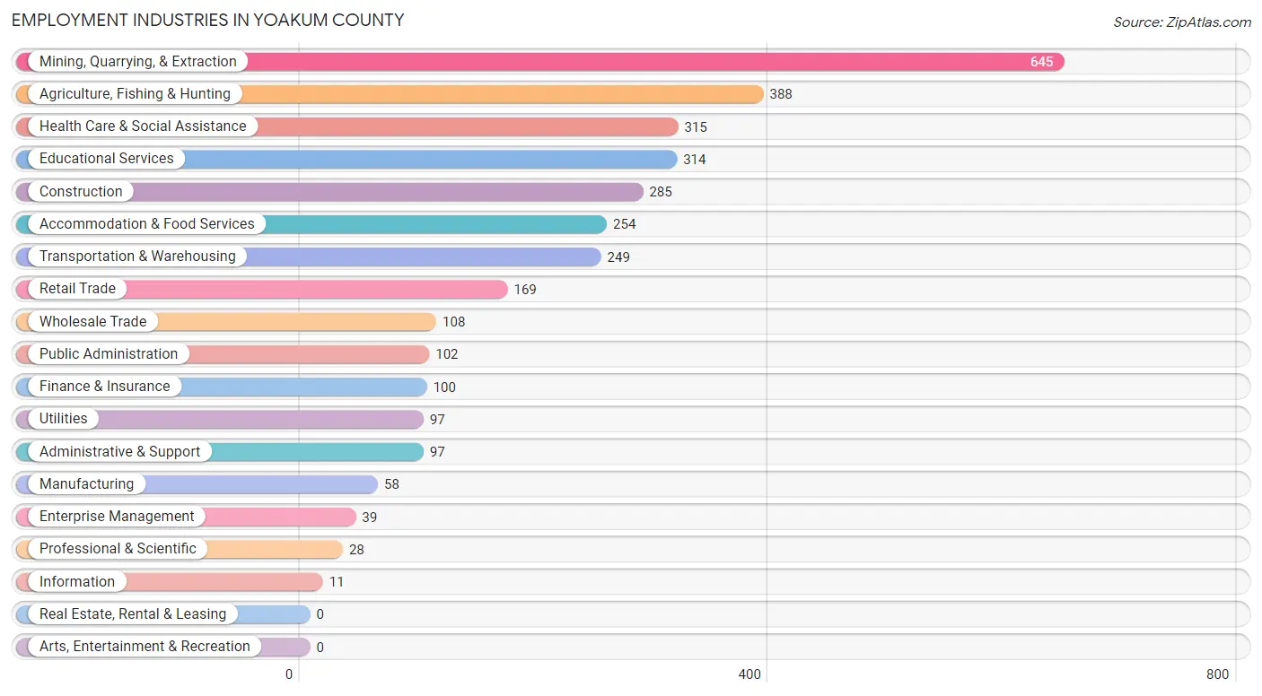 Employment Industries in Yoakum County