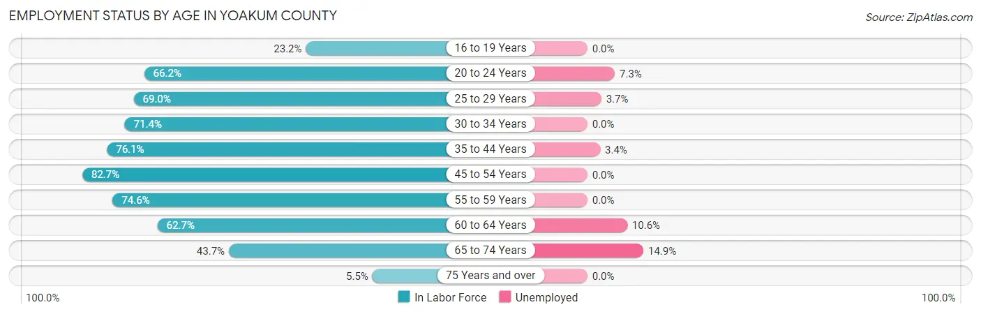 Employment Status by Age in Yoakum County