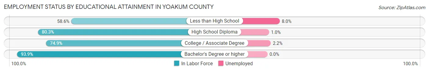 Employment Status by Educational Attainment in Yoakum County