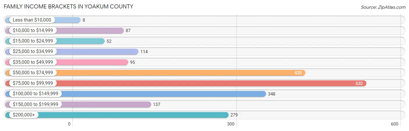 Family Income Brackets in Yoakum County