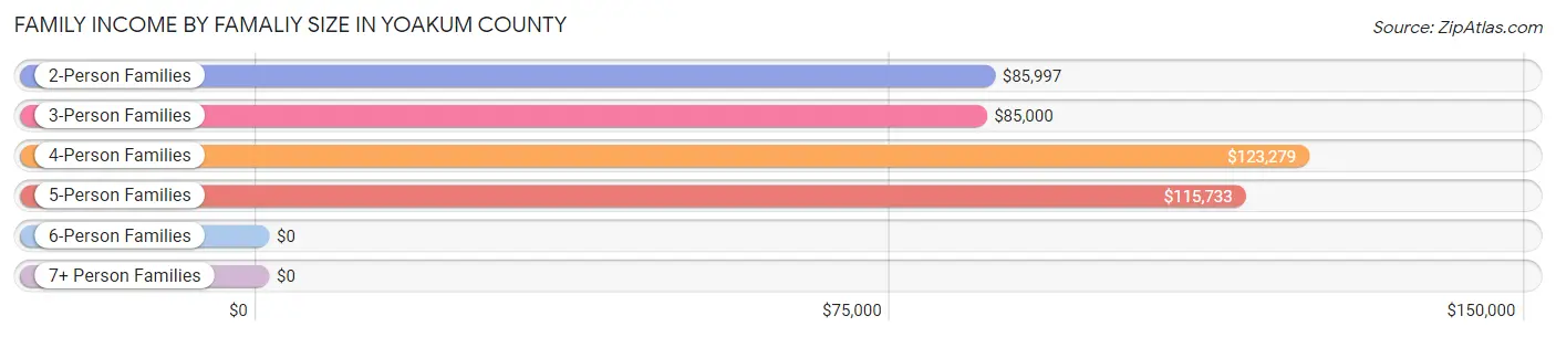 Family Income by Famaliy Size in Yoakum County
