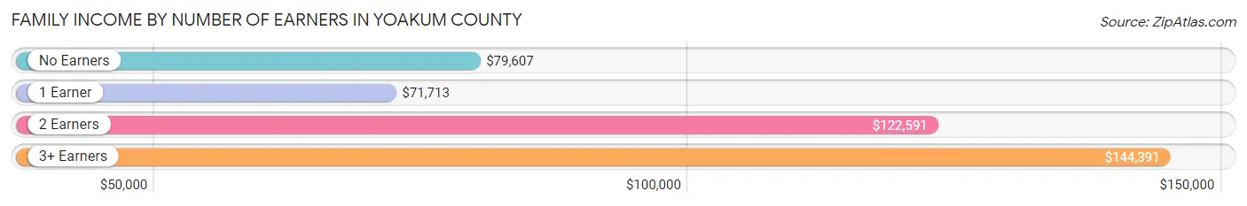 Family Income by Number of Earners in Yoakum County