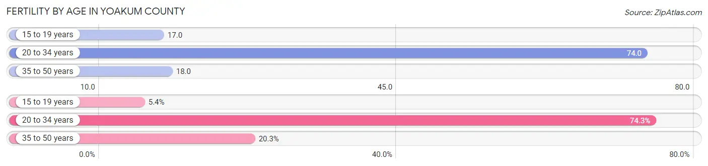 Female Fertility by Age in Yoakum County