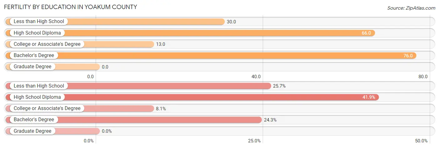 Female Fertility by Education Attainment in Yoakum County