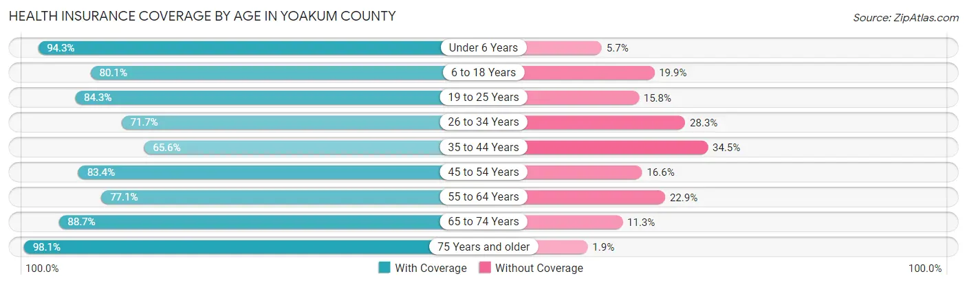 Health Insurance Coverage by Age in Yoakum County