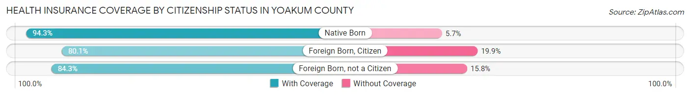 Health Insurance Coverage by Citizenship Status in Yoakum County