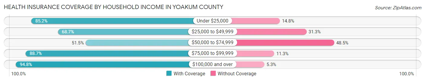 Health Insurance Coverage by Household Income in Yoakum County