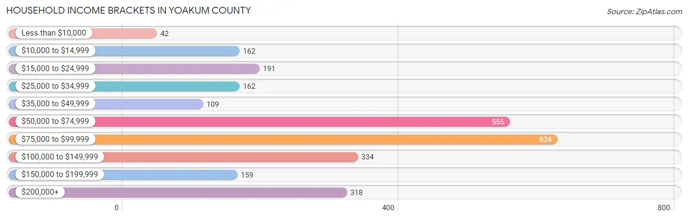 Household Income Brackets in Yoakum County