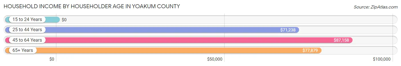 Household Income by Householder Age in Yoakum County