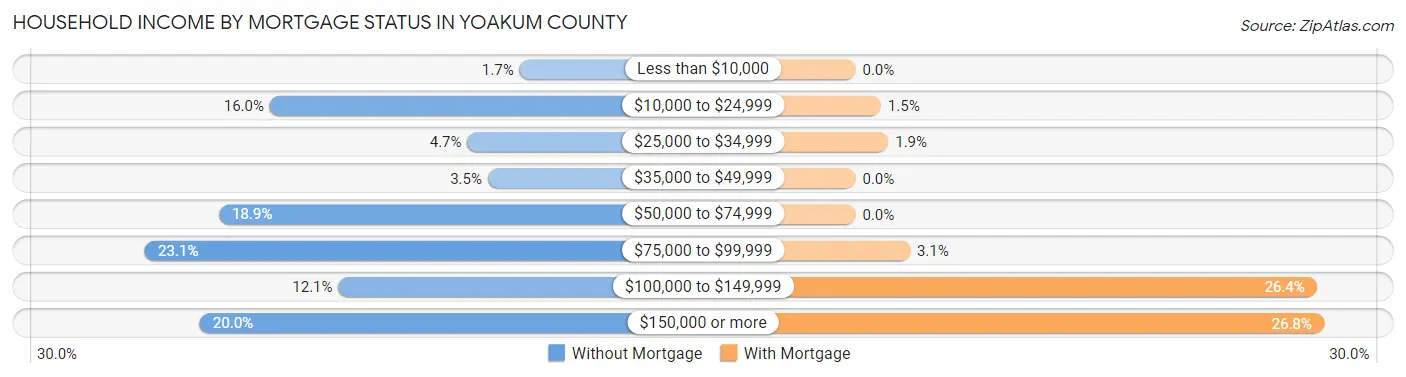 Household Income by Mortgage Status in Yoakum County