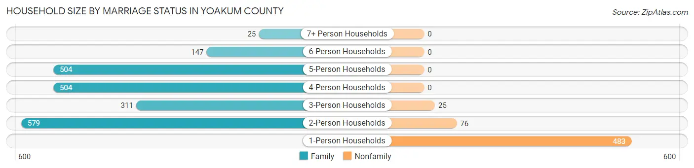 Household Size by Marriage Status in Yoakum County