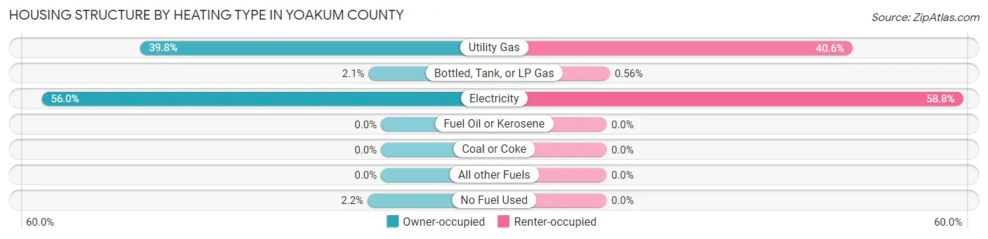 Housing Structure by Heating Type in Yoakum County