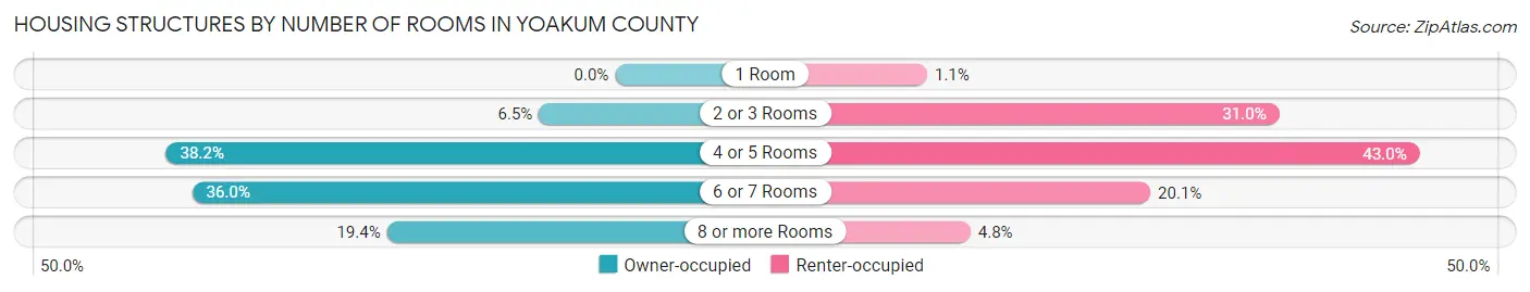 Housing Structures by Number of Rooms in Yoakum County