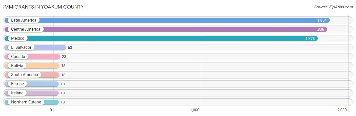 Immigrants in Yoakum County