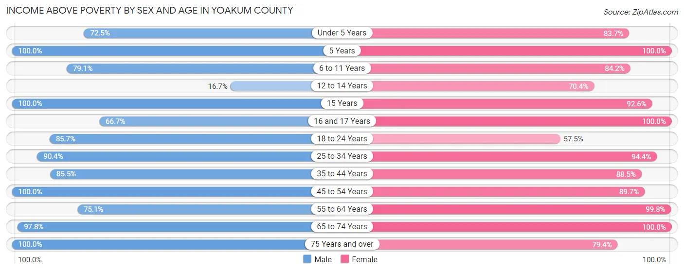 Income Above Poverty by Sex and Age in Yoakum County
