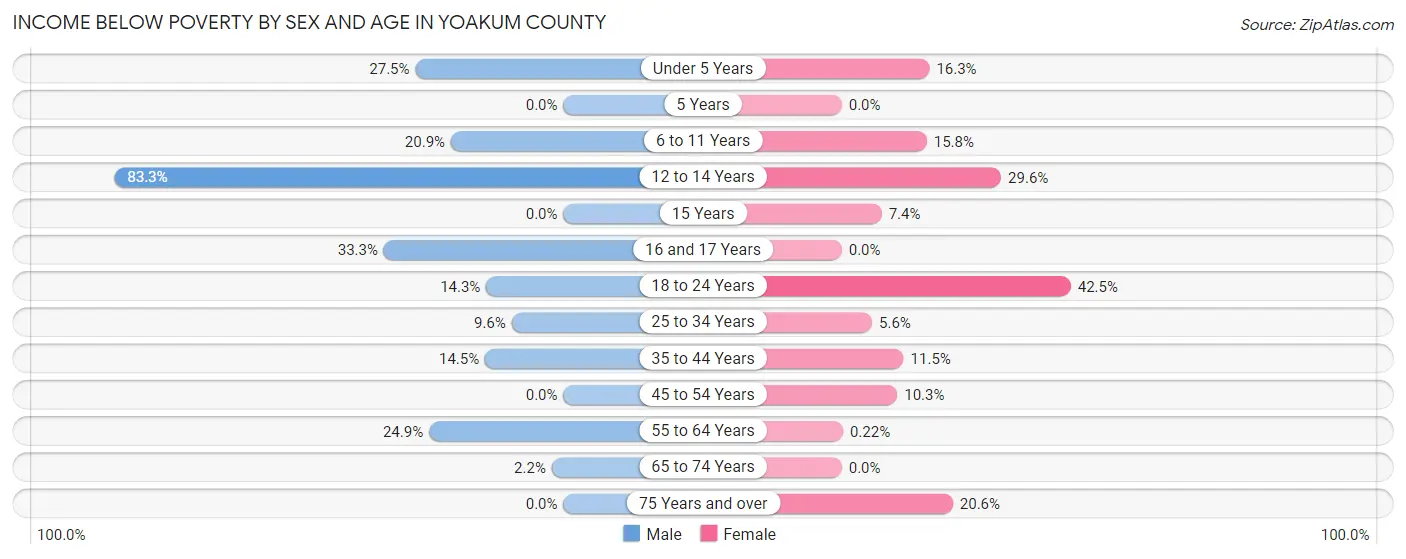 Income Below Poverty by Sex and Age in Yoakum County
