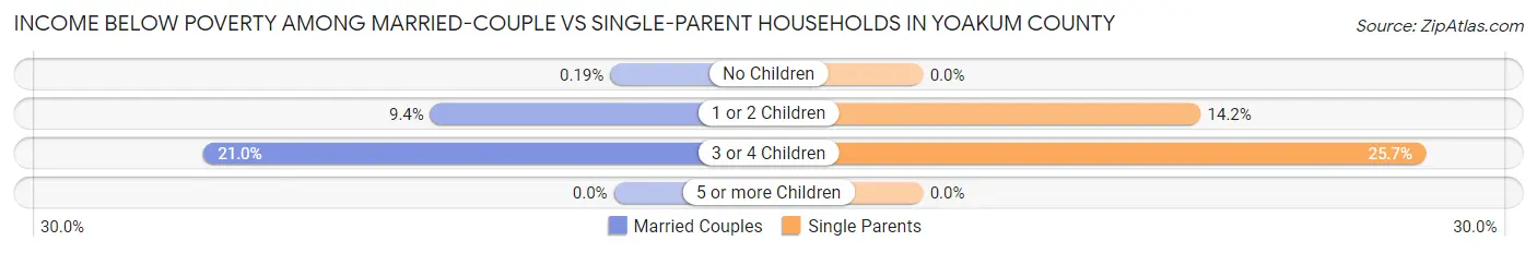 Income Below Poverty Among Married-Couple vs Single-Parent Households in Yoakum County