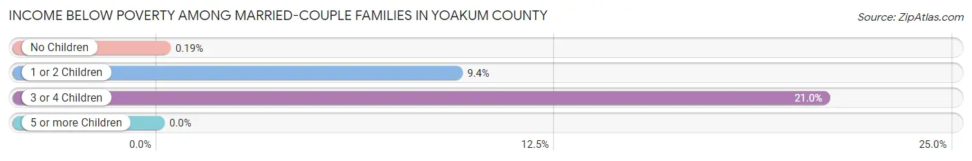 Income Below Poverty Among Married-Couple Families in Yoakum County