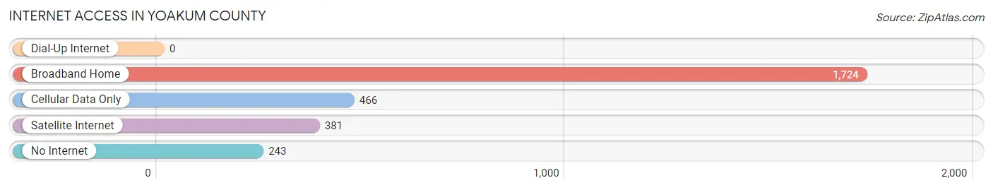 Internet Access in Yoakum County