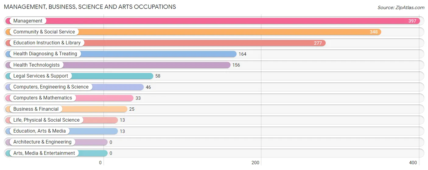 Management, Business, Science and Arts Occupations in Yoakum County