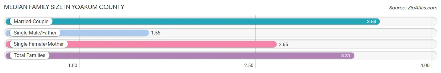 Median Family Size in Yoakum County