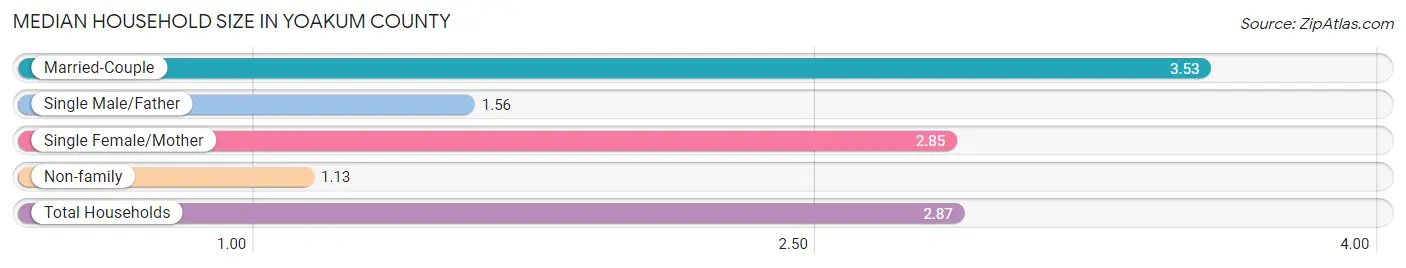 Median Household Size in Yoakum County