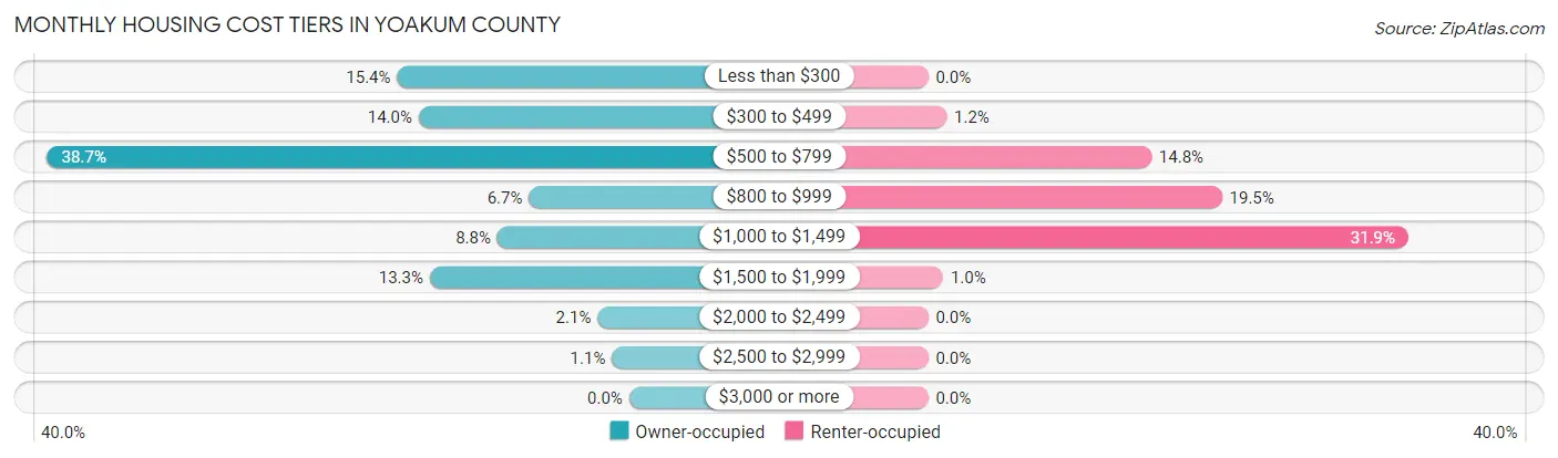 Monthly Housing Cost Tiers in Yoakum County