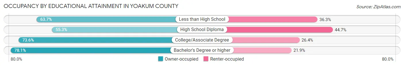 Occupancy by Educational Attainment in Yoakum County