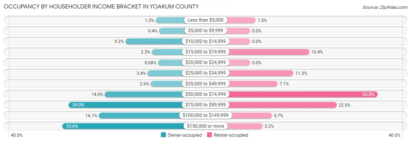 Occupancy by Householder Income Bracket in Yoakum County