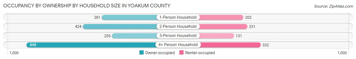 Occupancy by Ownership by Household Size in Yoakum County
