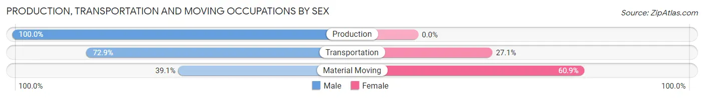 Production, Transportation and Moving Occupations by Sex in Yoakum County