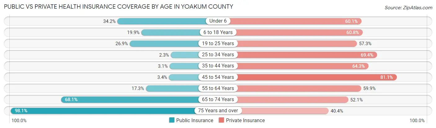 Public vs Private Health Insurance Coverage by Age in Yoakum County