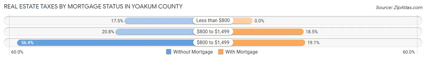 Real Estate Taxes by Mortgage Status in Yoakum County