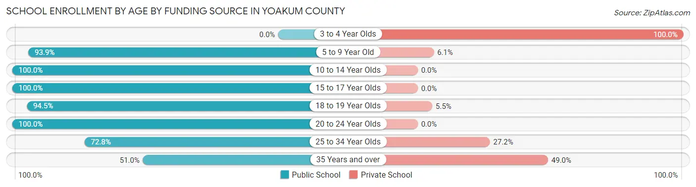 School Enrollment by Age by Funding Source in Yoakum County