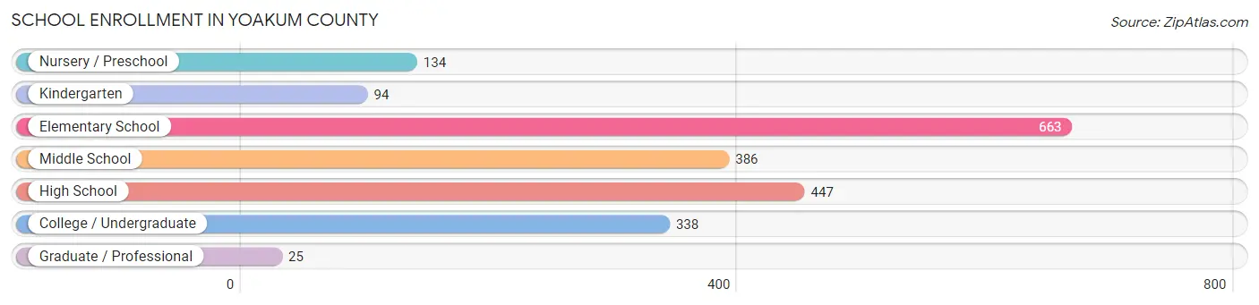 School Enrollment in Yoakum County