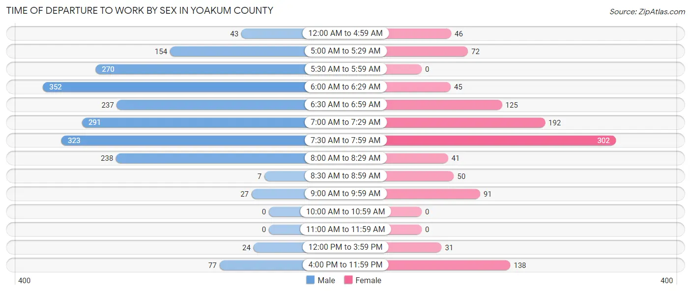 Time of Departure to Work by Sex in Yoakum County