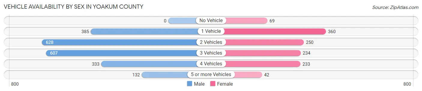 Vehicle Availability by Sex in Yoakum County