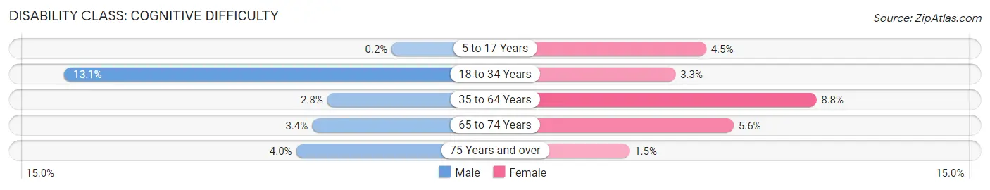 Disability in Young County: <span>Cognitive Difficulty</span>