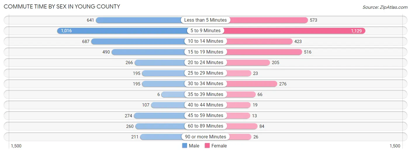 Commute Time by Sex in Young County