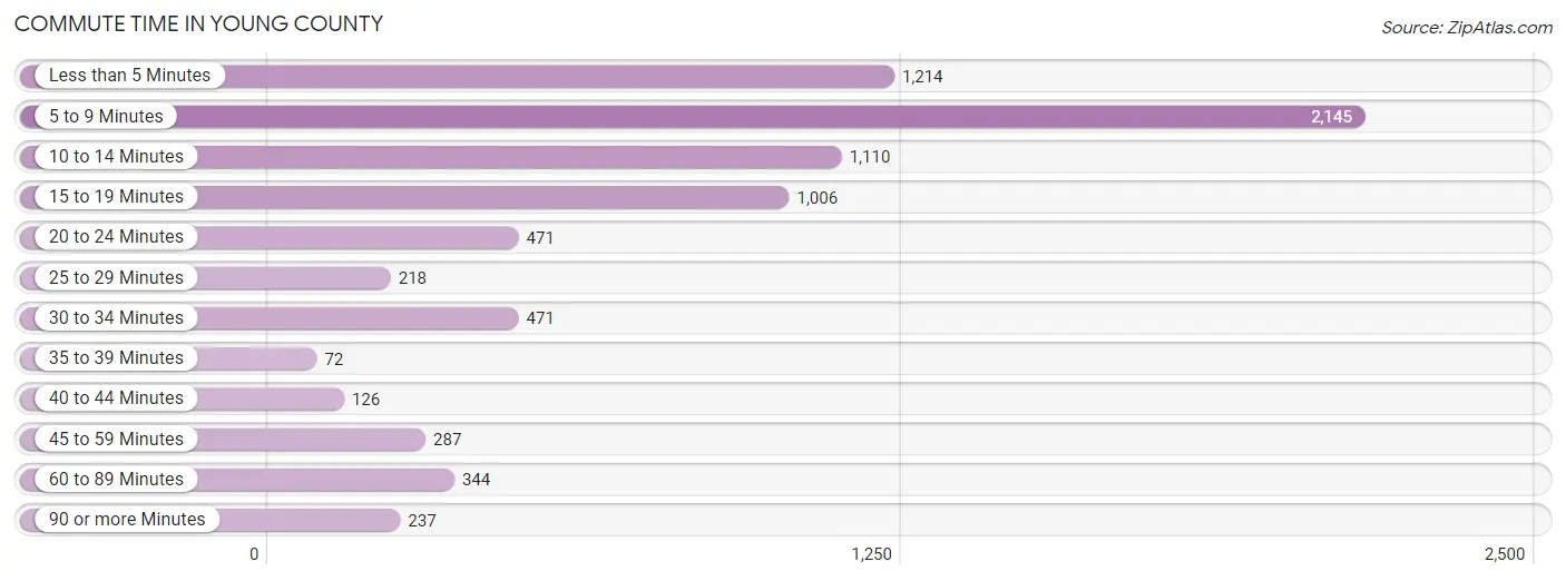Commute Time in Young County