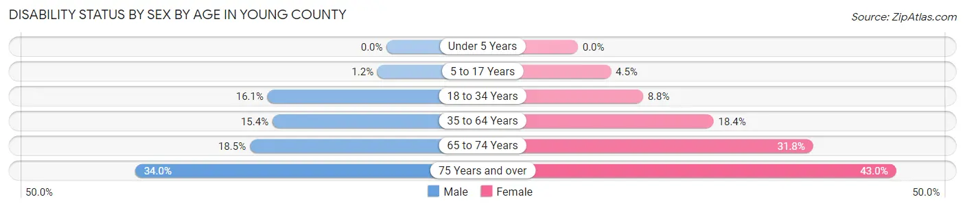 Disability Status by Sex by Age in Young County