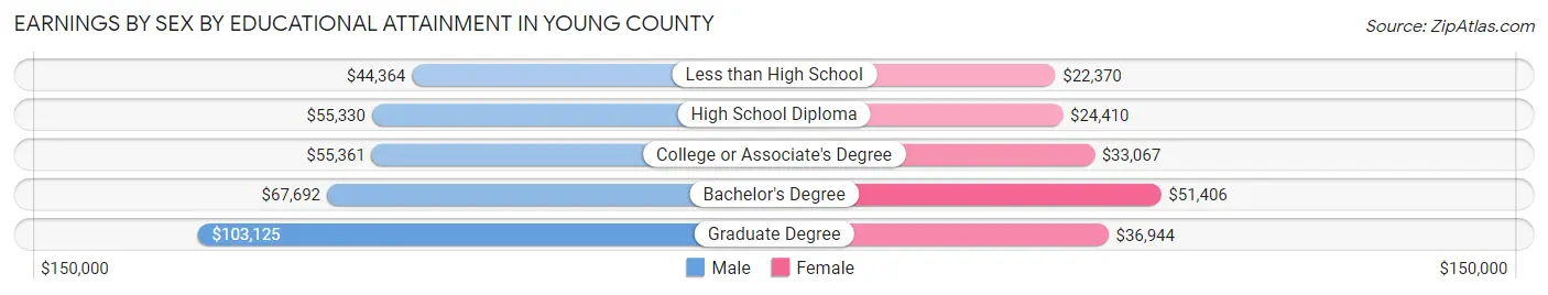 Earnings by Sex by Educational Attainment in Young County