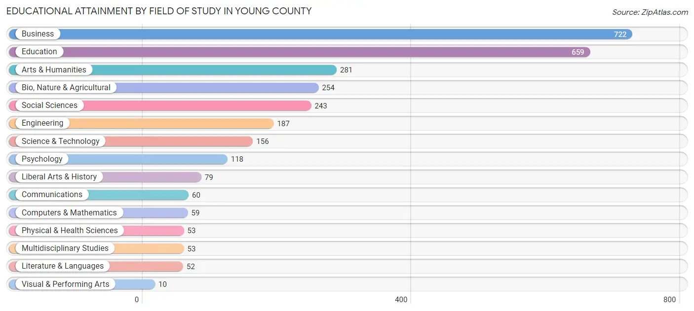 Educational Attainment by Field of Study in Young County