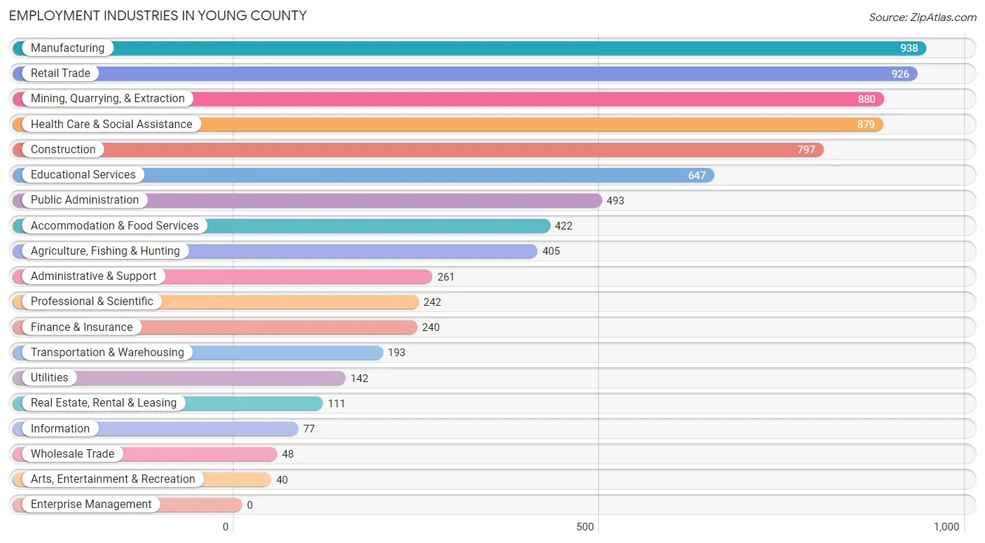 Employment Industries in Young County