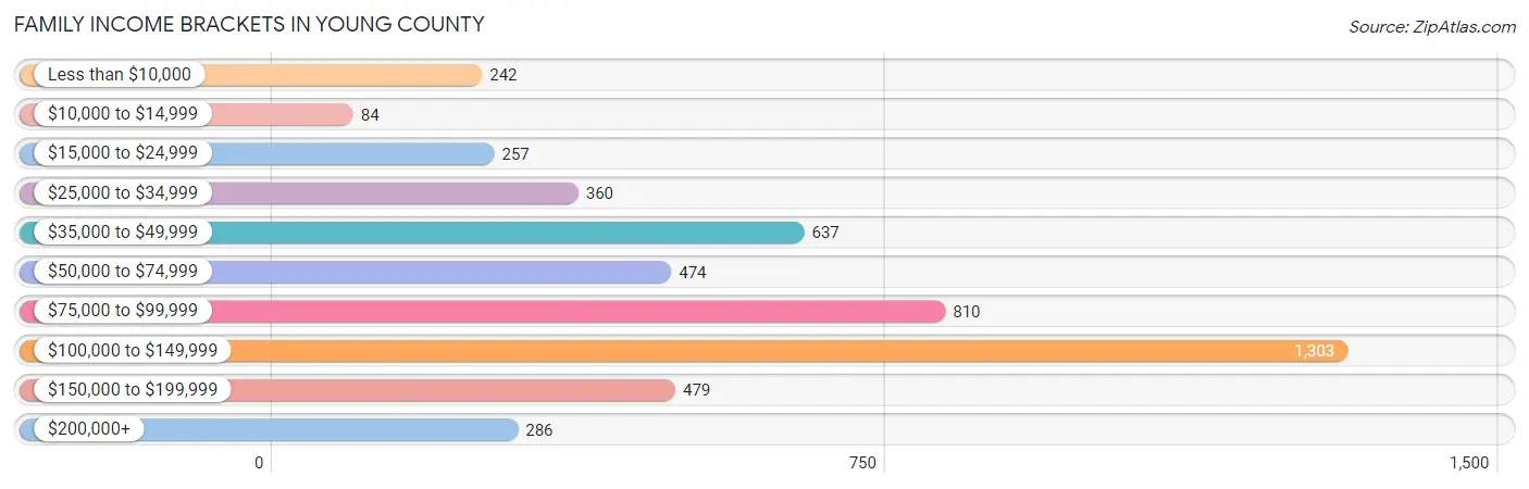 Family Income Brackets in Young County