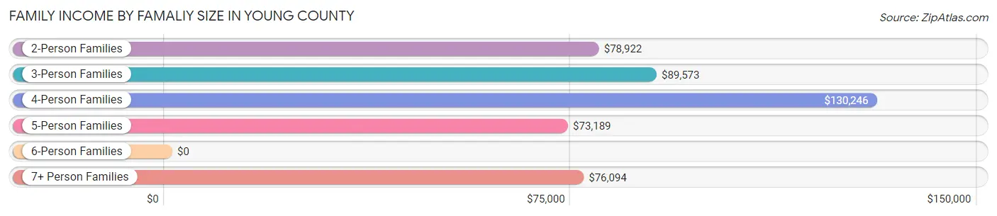 Family Income by Famaliy Size in Young County