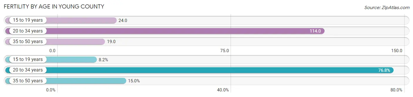 Female Fertility by Age in Young County