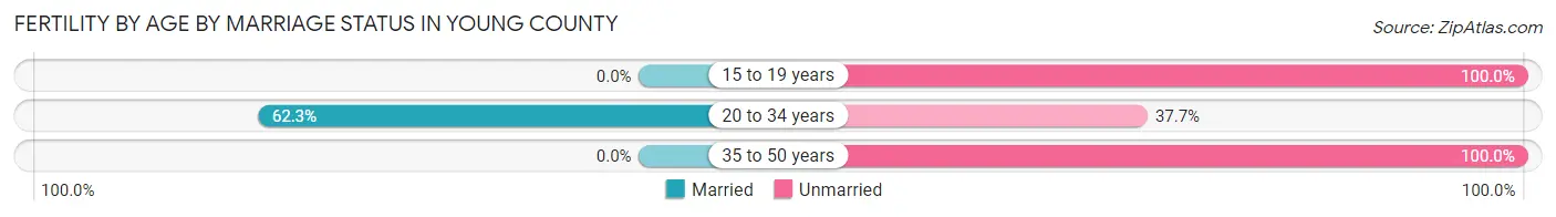 Female Fertility by Age by Marriage Status in Young County