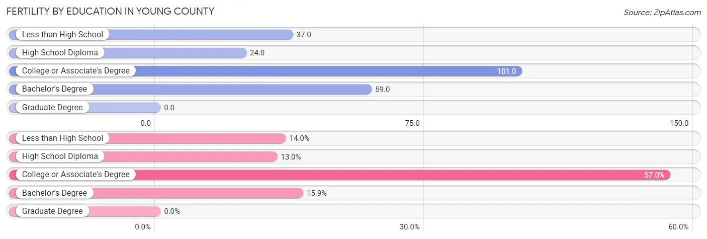 Female Fertility by Education Attainment in Young County