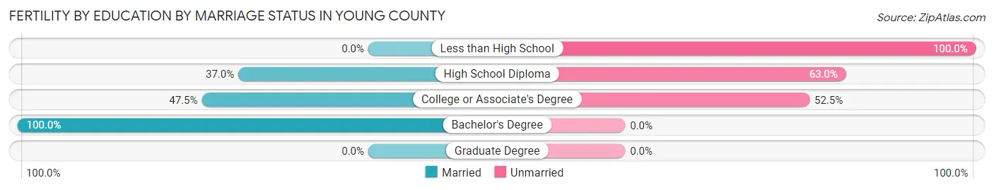 Female Fertility by Education by Marriage Status in Young County